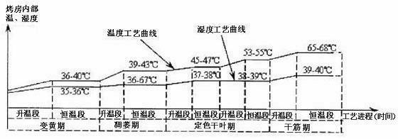 High-quality tobacco leaf baking process