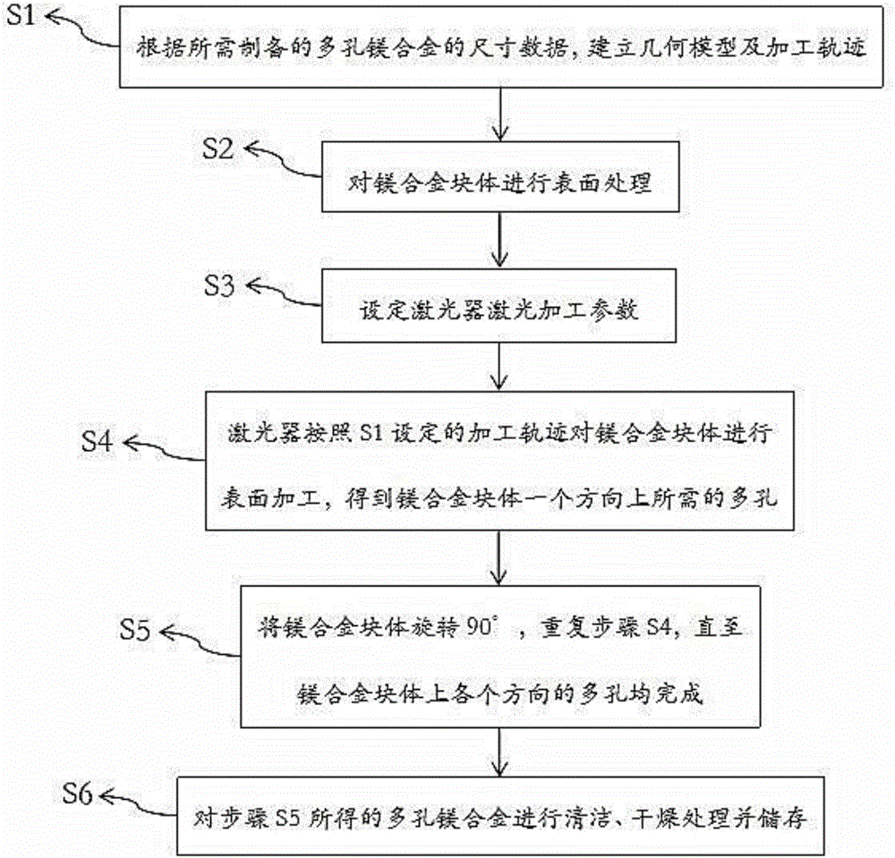 Preparation method for biological porous magnesium alloy