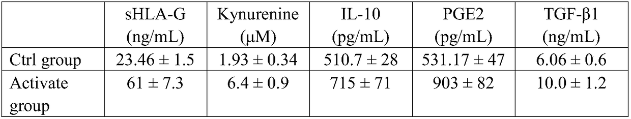 Oral ulcer ointment prepared by umbilical cord mesenchymal stem cell to secrete cytokine and preparation method thereof