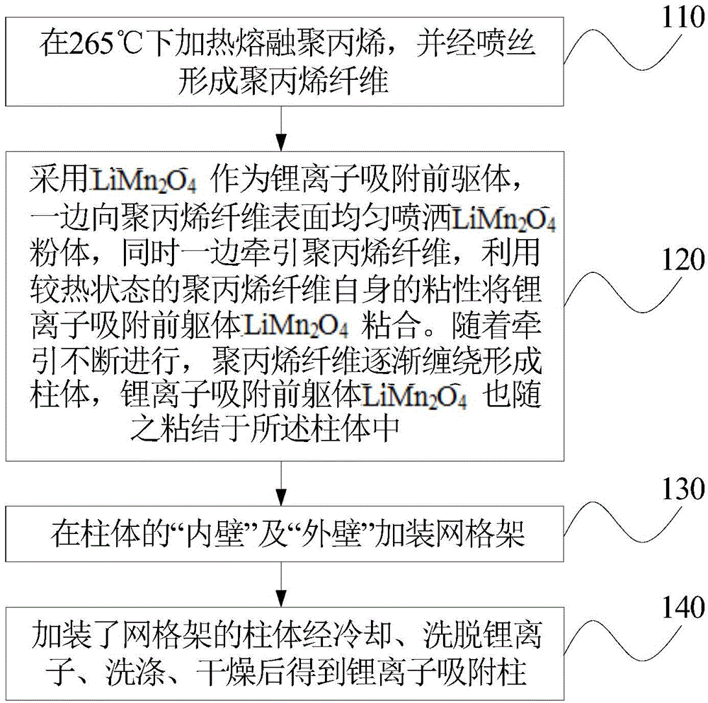 Lithium-ion adsorption column and preparing method thereof