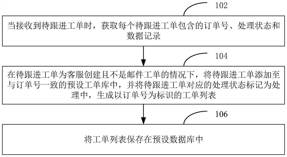 Call center work order follow-up method and device, computer equipment and storage medium