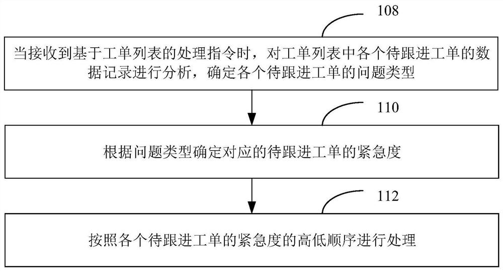 Call center work order follow-up method and device, computer equipment and storage medium