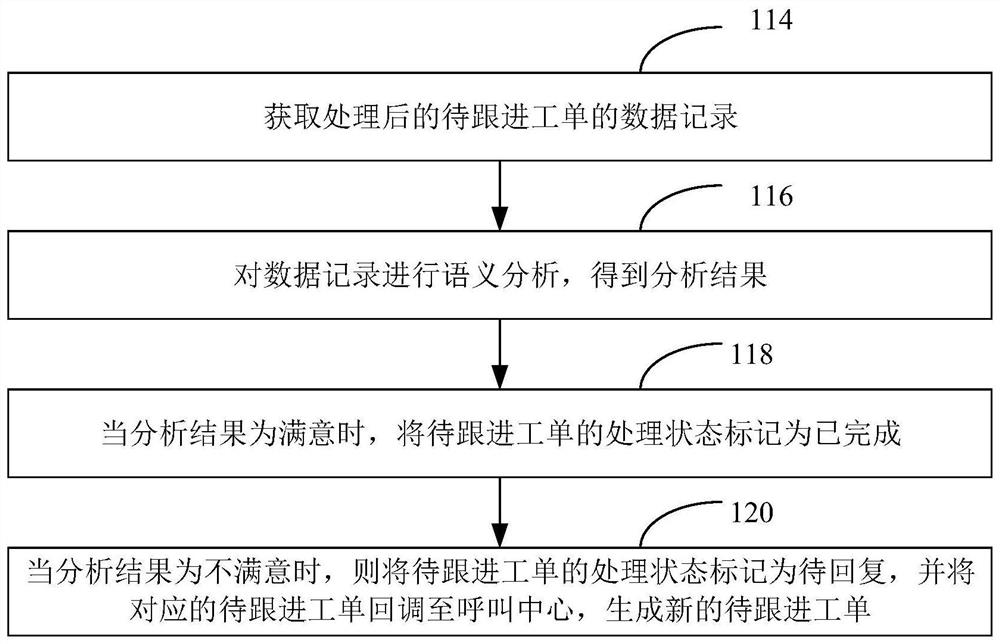 Call center work order follow-up method and device, computer equipment and storage medium