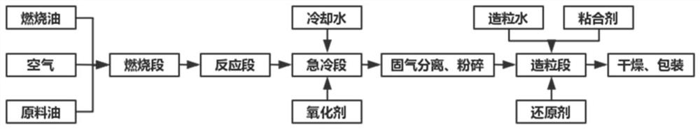 A kind of carbon black and its preparation method and application