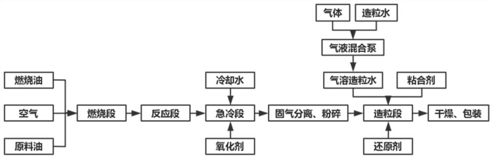 A kind of carbon black and its preparation method and application