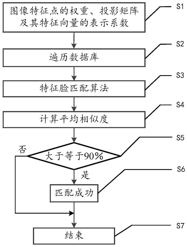 Online passing system based on face feature recognition technology