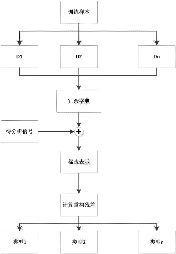 Sparse representation and dictionary learning-based bearing fault classification method