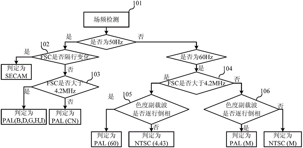 Automatic identification method and device of composite video broadcast signal system