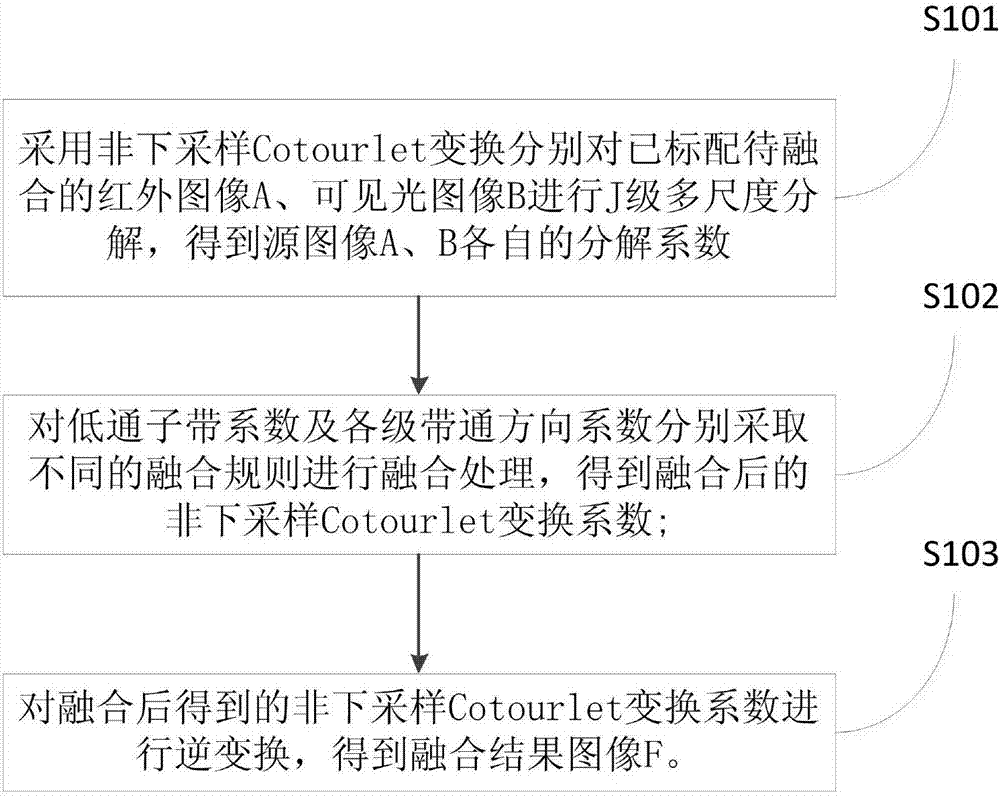 Image processing method and system based on nonsubsampled Cotourlet transform