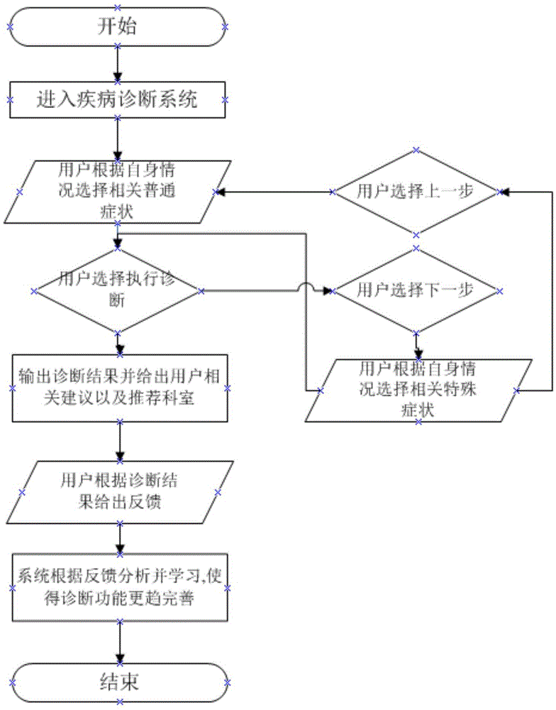 Disease self-diagnosing method and system for completing data training based on user feedback information