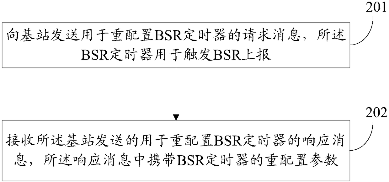 Method and device for reconfiguring buffer status report timer