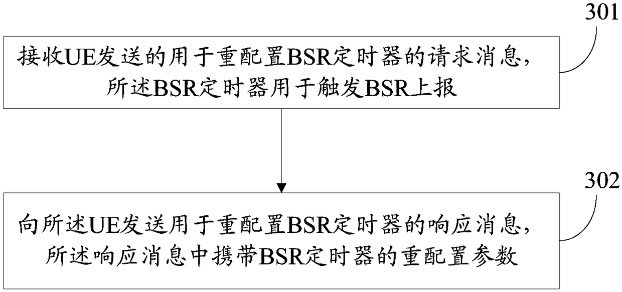 Method and device for reconfiguring buffer status report timer