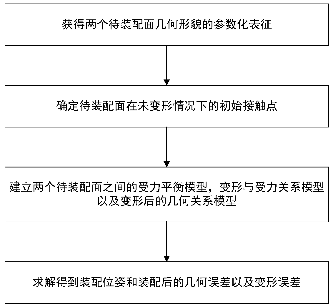 A Contact Relationship Model and Assembly Error Calculation Method Considering Deformation Error