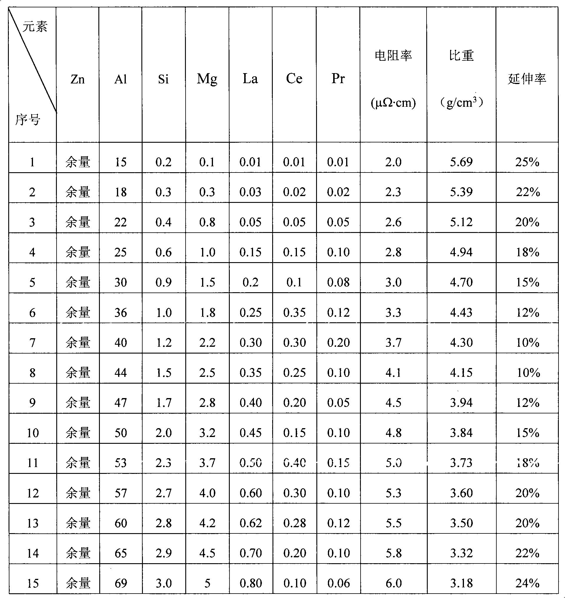 La-Ce-Pr-containing zinc-aluminum alloy wire and manufacturing method thereof