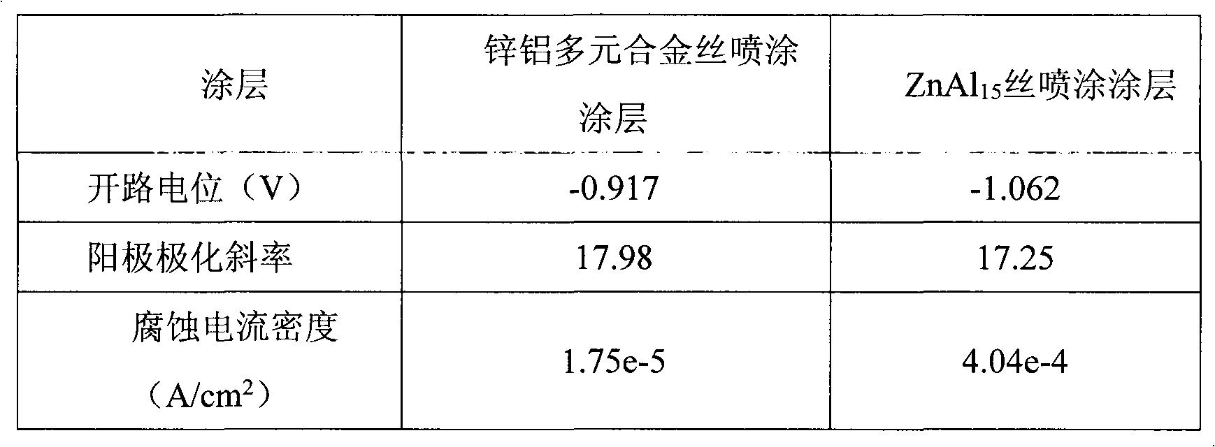 La-Ce-Pr-containing zinc-aluminum alloy wire and manufacturing method thereof