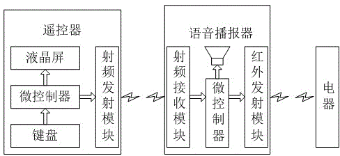 Remote Control and Voice Announcement System, Voice Announcer and Voice Announcement Box