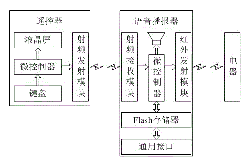 Remote Control and Voice Announcement System, Voice Announcer and Voice Announcement Box