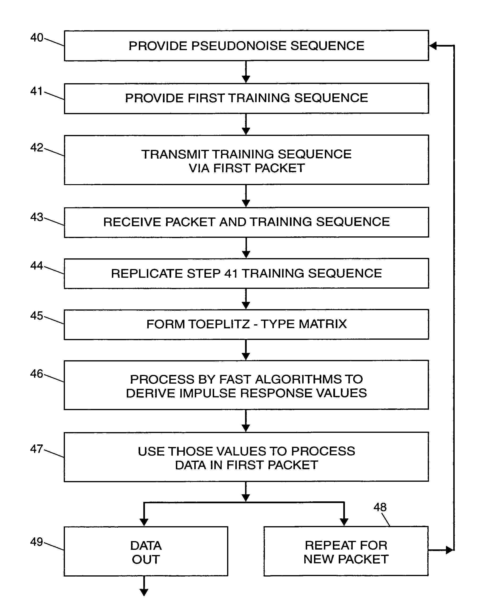 Transmission channel impulse response estimation using fast algorithms