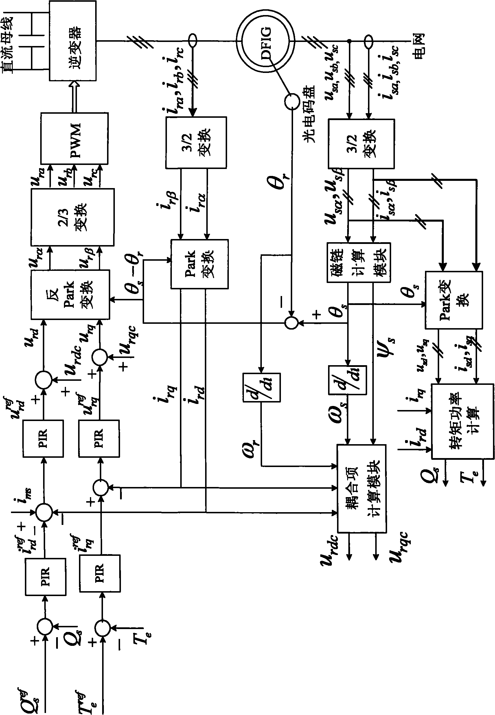 Dual feedback asynchronous wind power generator rotor side inverter control method under unbalanced electric grid voltage