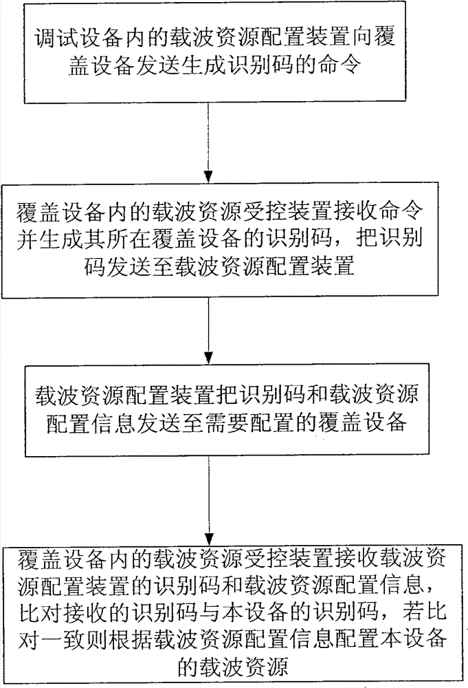 Carrier resource allocation system and method for allocating carrier resource thereof