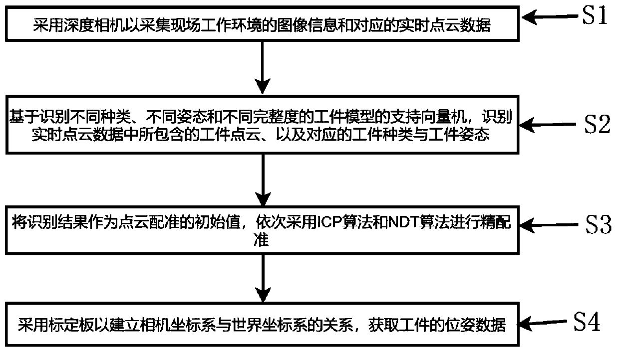 Workpiece identification and positioning method and system based on depth camera and sorting system