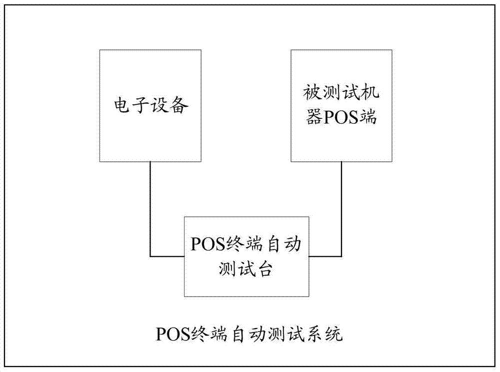 A POS terminal automatic test system and test method