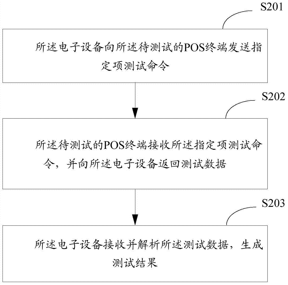 A POS terminal automatic test system and test method