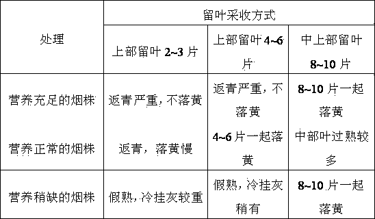 Planting and field management method for Hongda tobacco varieties on mountain land autumn-flowering red earth