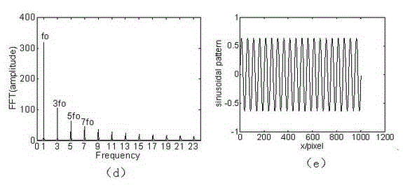 Out-of-focus projection three-dimensional measurement method of color binary fringes