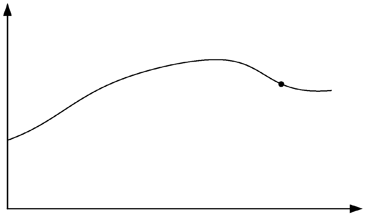 Method and device for drawing gesture center on graph