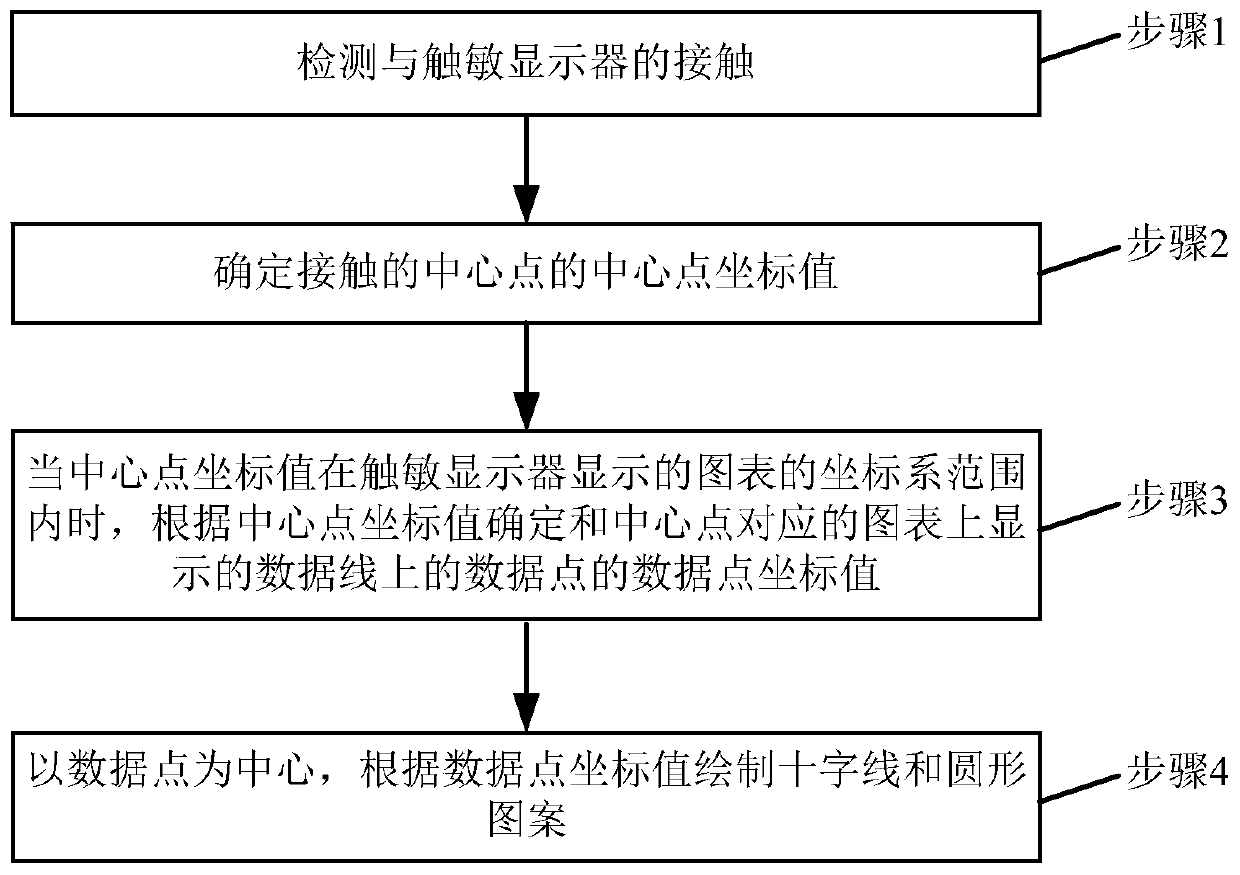 Method and device for drawing gesture center on graph