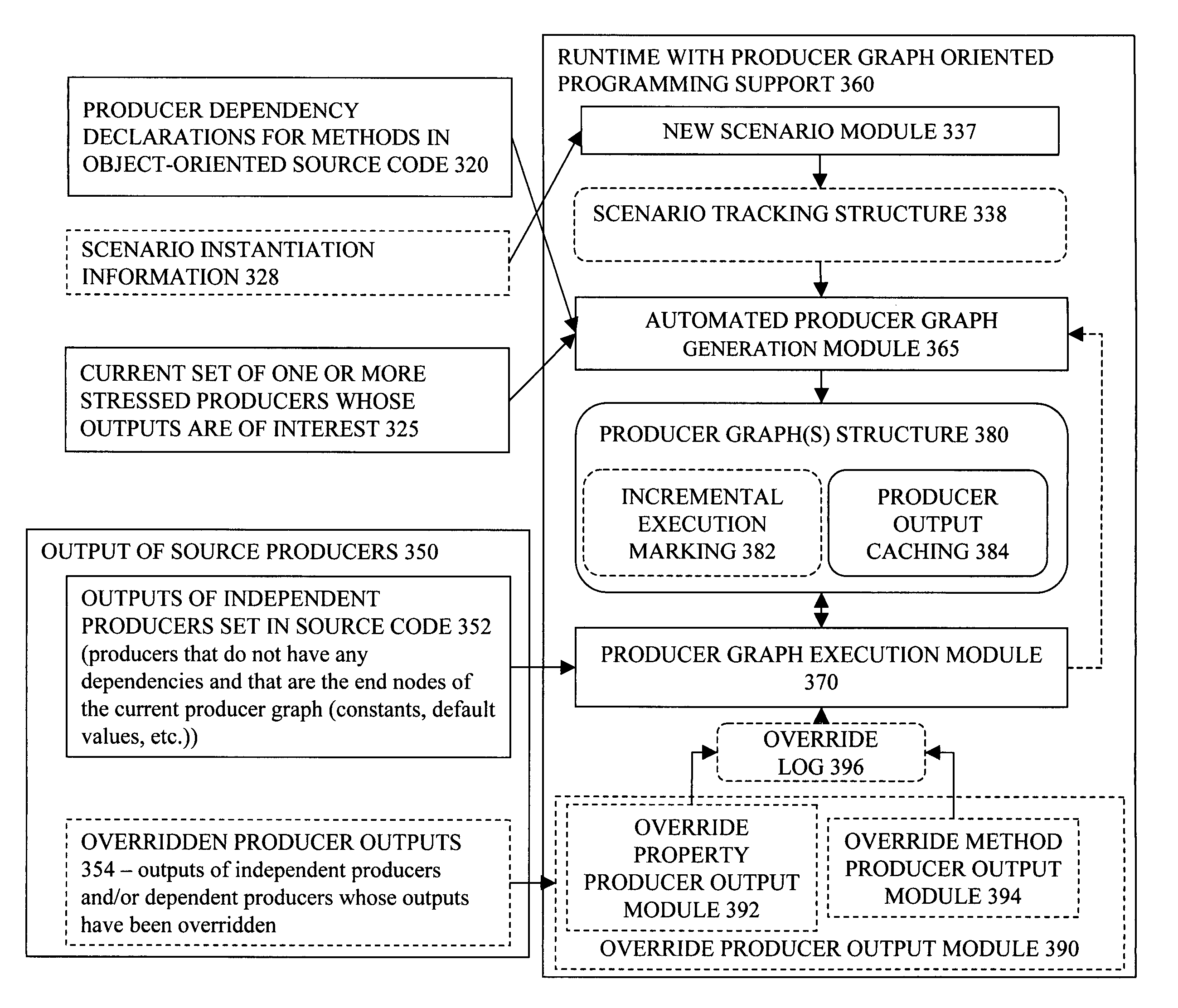 Produce graph oriented programming framework with scenario support