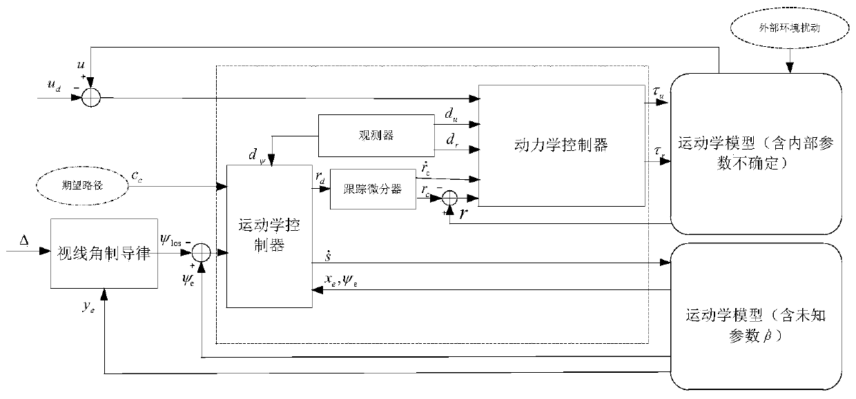 High-precision nonlinear path-following control method for underactuated marine vehicles