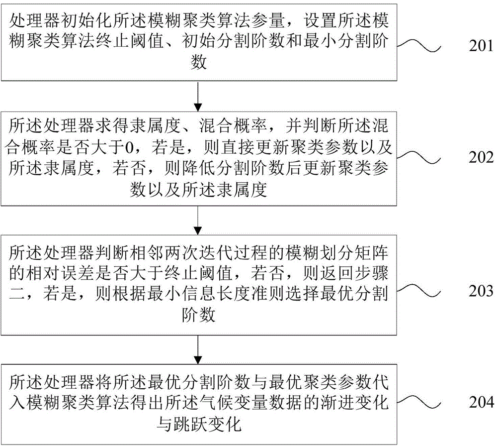 Climatic change forecast and trend analysis method