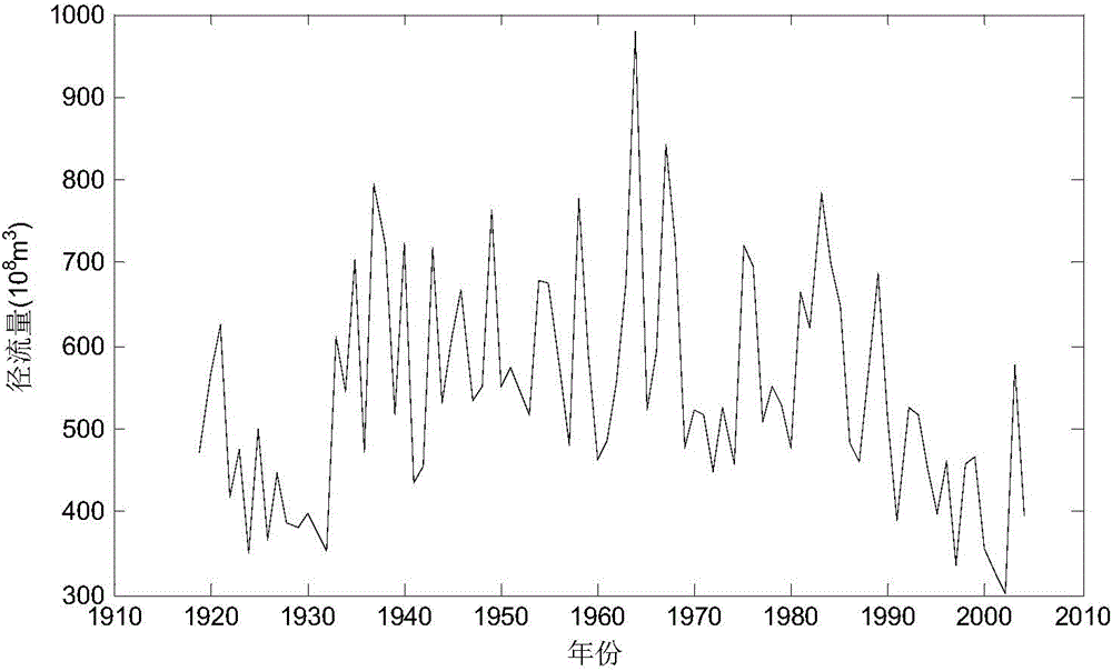 Climatic change forecast and trend analysis method