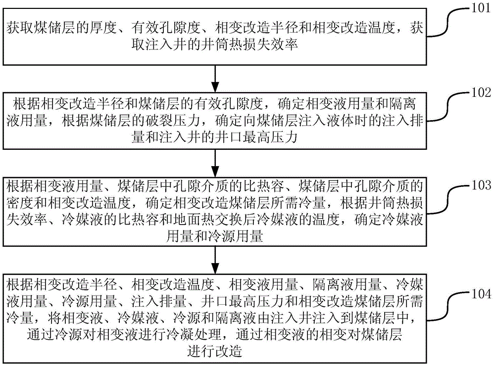 Design method for coal reservoir transformation