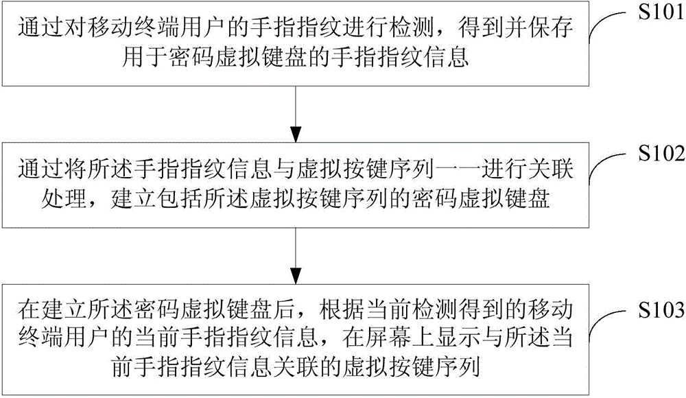 Method and device for inputting password through fingerprint on mobile terminal