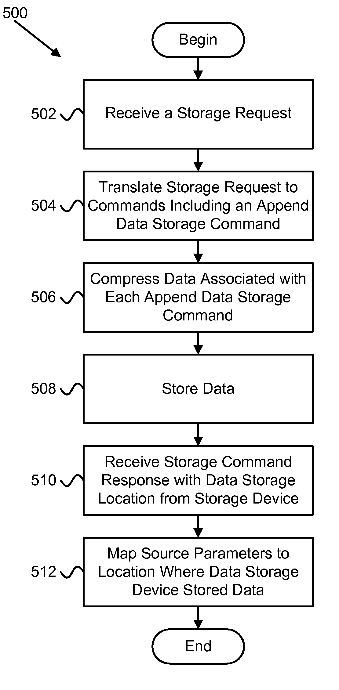 Apparatus, system, and method for converting a storage request into an append data storage command