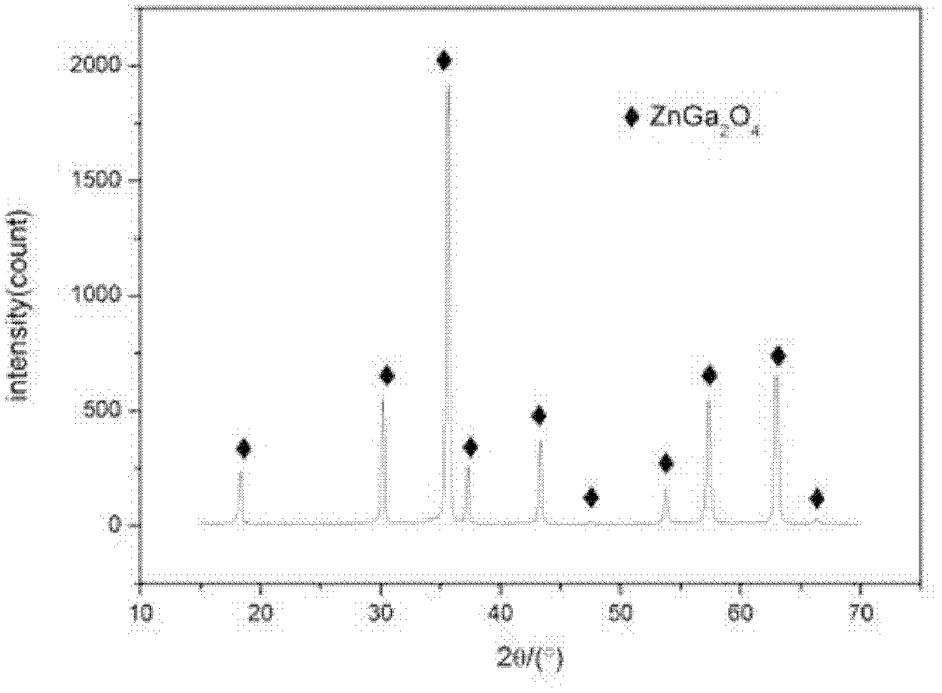 Preparation method for ZnGa2O4 mono-crystal with octahedral structure