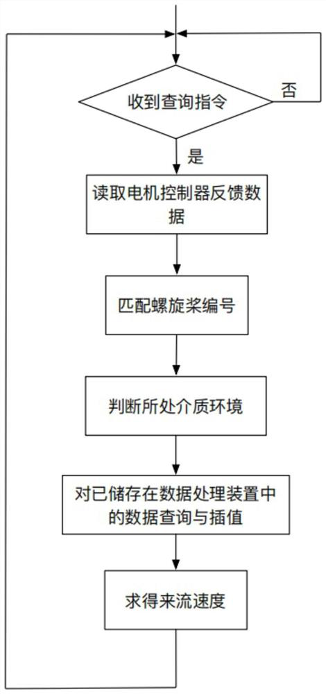 Device and method for detecting propeller incoming flow speed