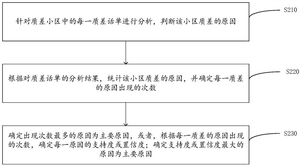 A method and device for judging a poor quality cell