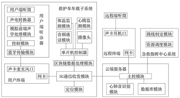 5G-based platform special for neonatal rescue