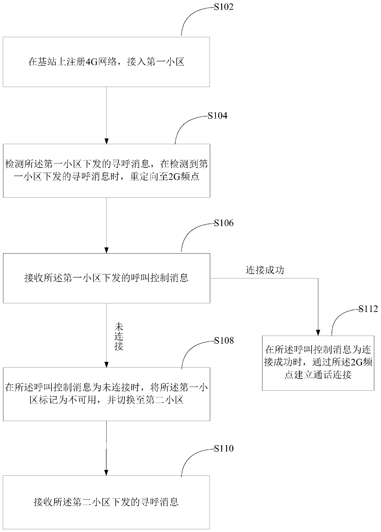 A calling method and device based on csfb