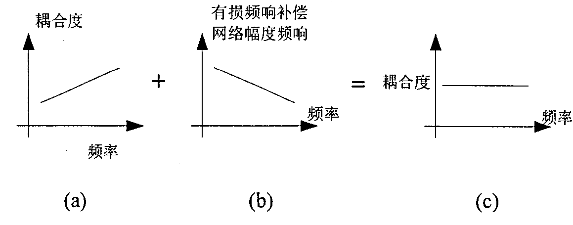 Wide-band electric small-size directional coupler