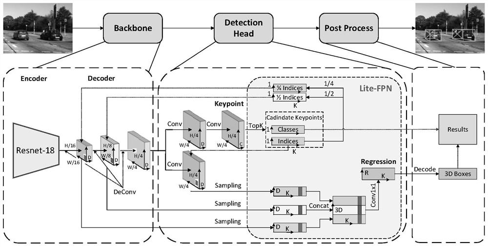 A Monocular 3D Object Detection Method Based on Lightweight Feature Pyramid Structure