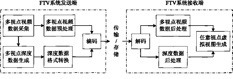 Method, device and system of self-adaptive quantization and self-adaptive inverse quantization