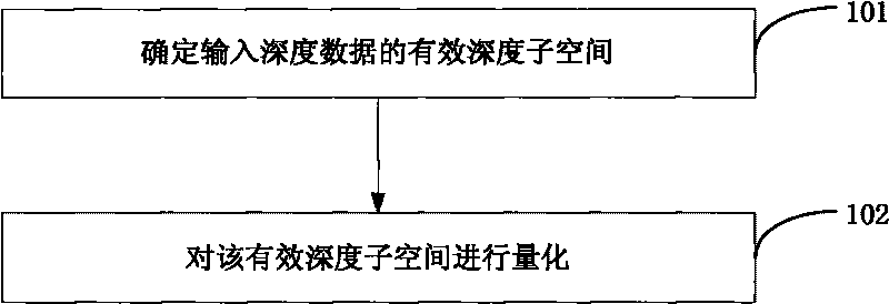 Method, device and system of self-adaptive quantization and self-adaptive inverse quantization