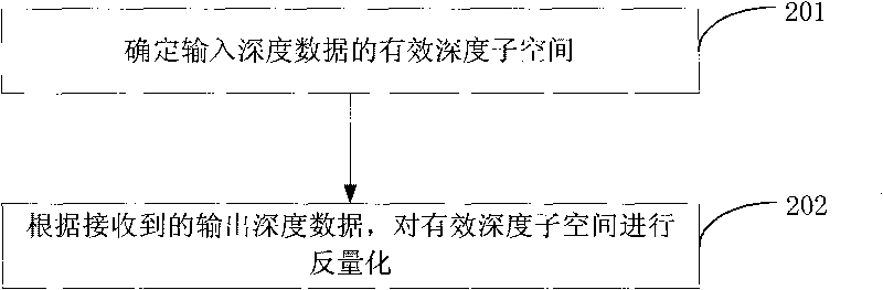 Method, device and system of self-adaptive quantization and self-adaptive inverse quantization