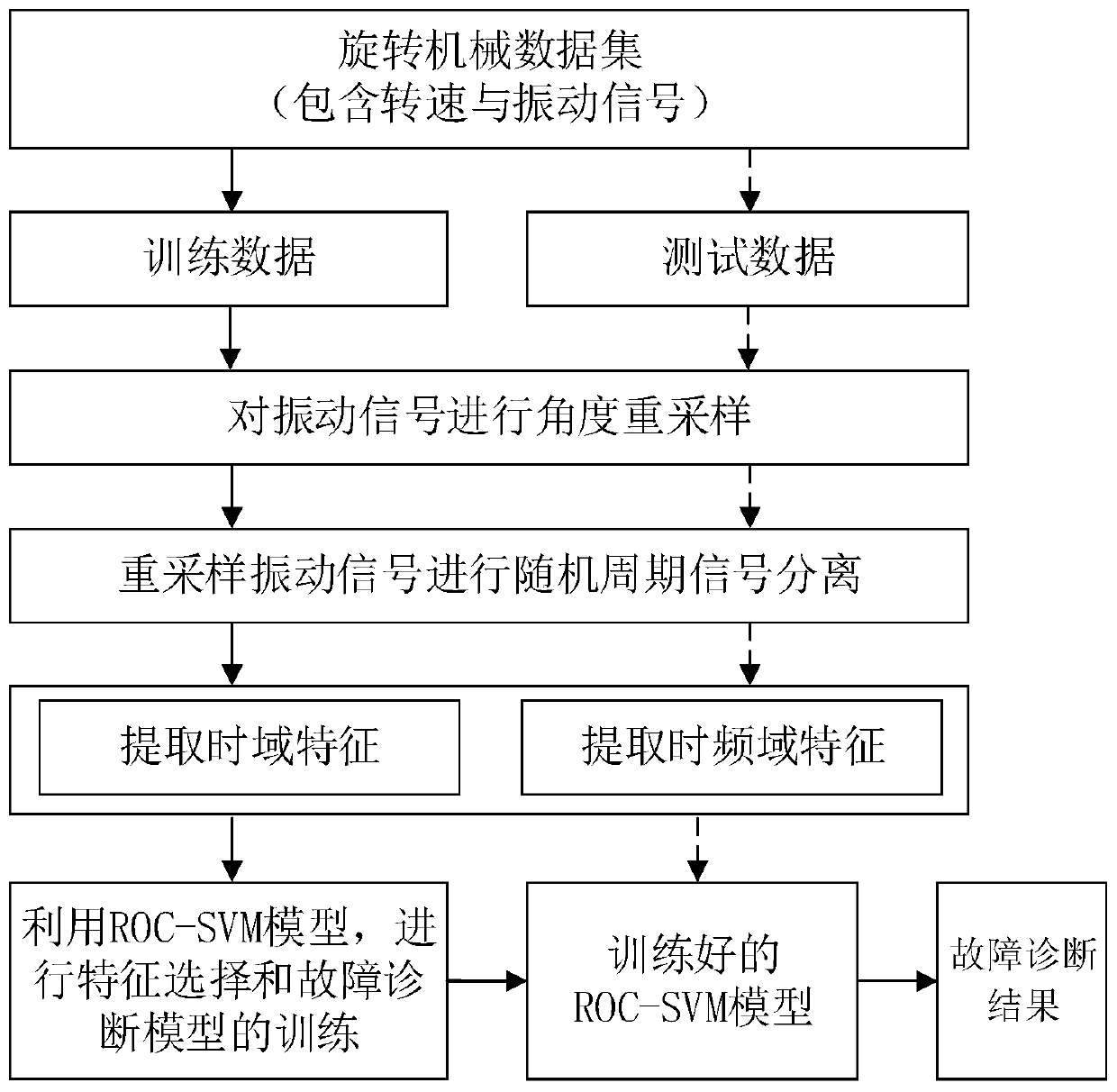 Rotating Machinery Fault Diagnosis Method Based on Angle Resampling and ROC-SVM