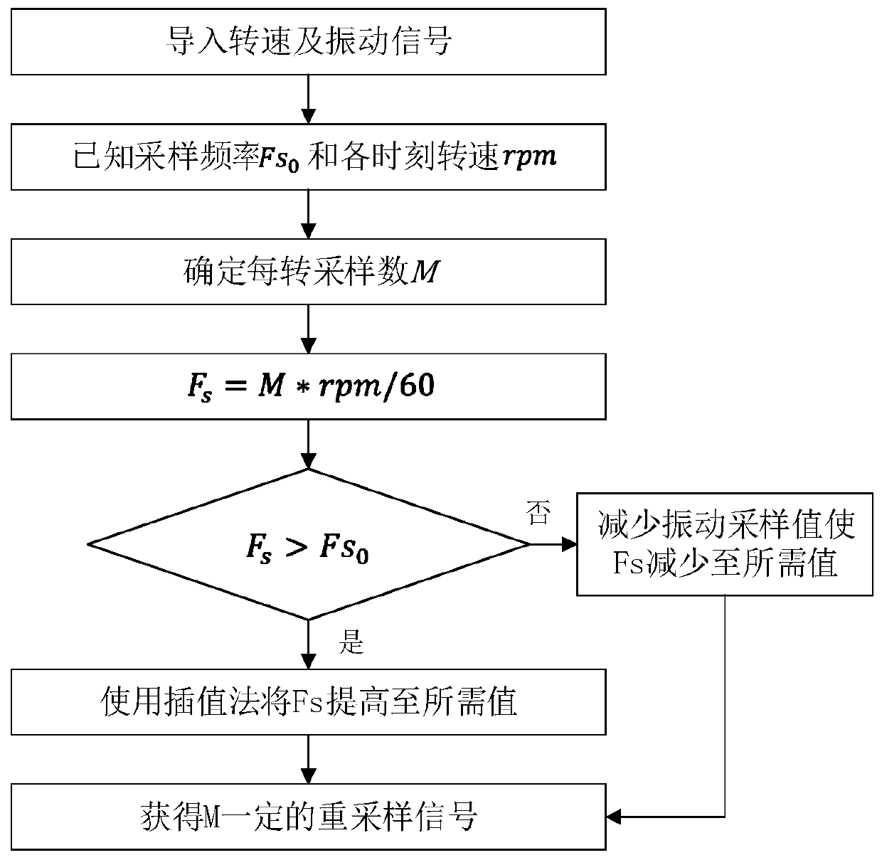 Rotating Machinery Fault Diagnosis Method Based on Angle Resampling and ROC-SVM